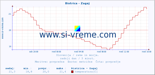 POVPREČJE :: Bistrica - Zagaj :: temperatura | pretok | višina :: zadnji dan / 5 minut.