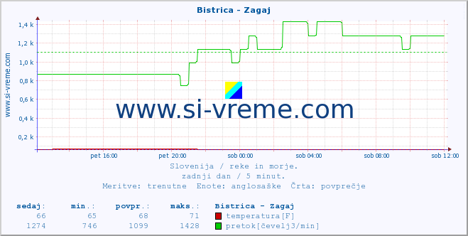 POVPREČJE :: Bistrica - Zagaj :: temperatura | pretok | višina :: zadnji dan / 5 minut.