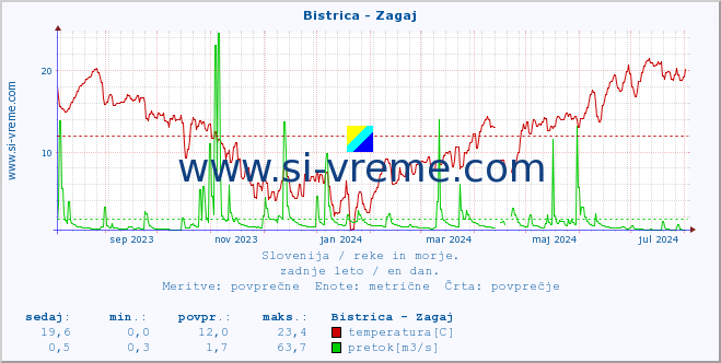 POVPREČJE :: Bistrica - Zagaj :: temperatura | pretok | višina :: zadnje leto / en dan.