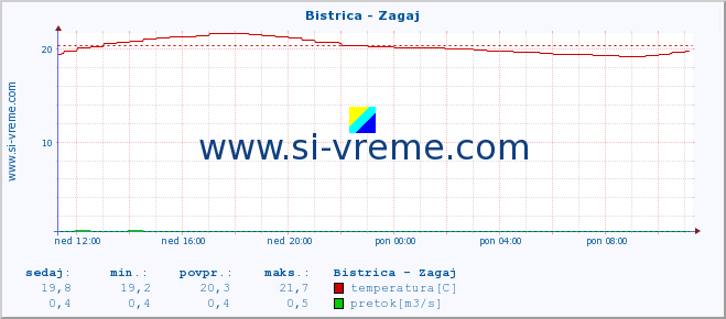 POVPREČJE :: Bistrica - Zagaj :: temperatura | pretok | višina :: zadnji dan / 5 minut.