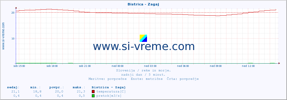 POVPREČJE :: Bistrica - Zagaj :: temperatura | pretok | višina :: zadnji dan / 5 minut.