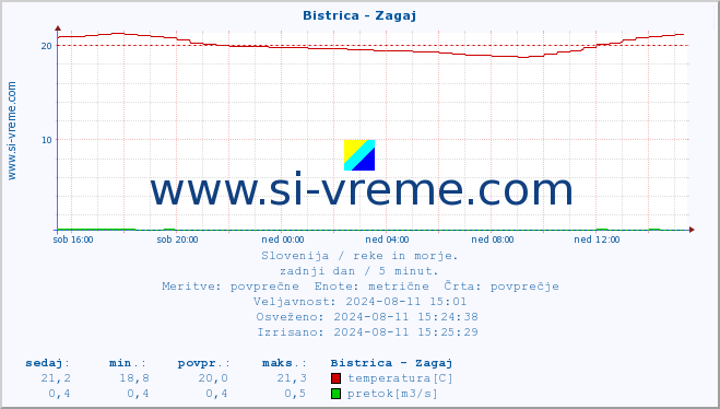 POVPREČJE :: Bistrica - Zagaj :: temperatura | pretok | višina :: zadnji dan / 5 minut.