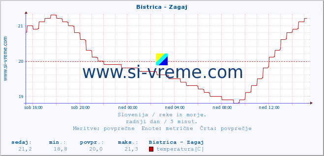 POVPREČJE :: Bistrica - Zagaj :: temperatura | pretok | višina :: zadnji dan / 5 minut.