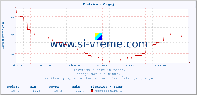 POVPREČJE :: Bistrica - Zagaj :: temperatura | pretok | višina :: zadnji dan / 5 minut.