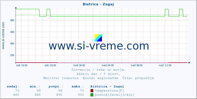 POVPREČJE :: Bistrica - Zagaj :: temperatura | pretok | višina :: zadnji dan / 5 minut.