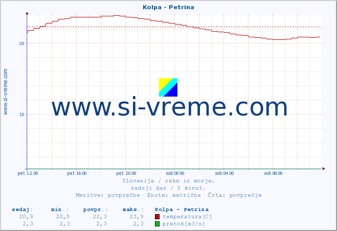 POVPREČJE :: Kolpa - Petrina :: temperatura | pretok | višina :: zadnji dan / 5 minut.