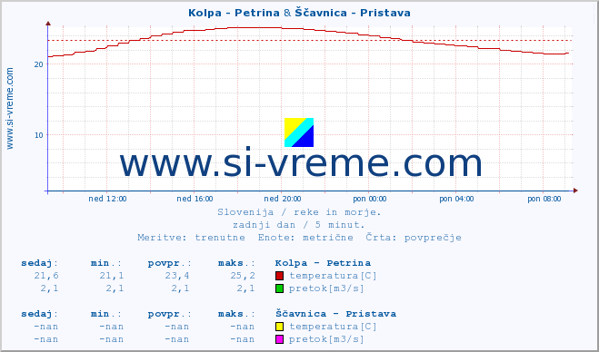 POVPREČJE :: Kolpa - Petrina & Ščavnica - Pristava :: temperatura | pretok | višina :: zadnji dan / 5 minut.