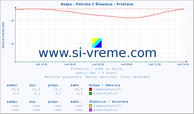 POVPREČJE :: Kolpa - Petrina & Ščavnica - Pristava :: temperatura | pretok | višina :: zadnji dan / 5 minut.