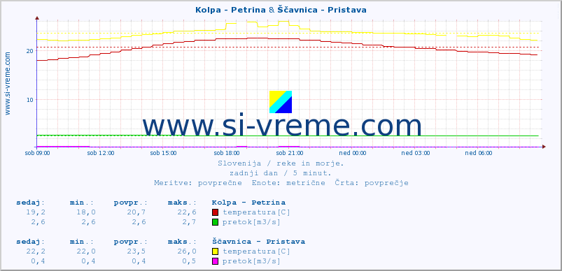 POVPREČJE :: Kolpa - Petrina & Ščavnica - Pristava :: temperatura | pretok | višina :: zadnji dan / 5 minut.