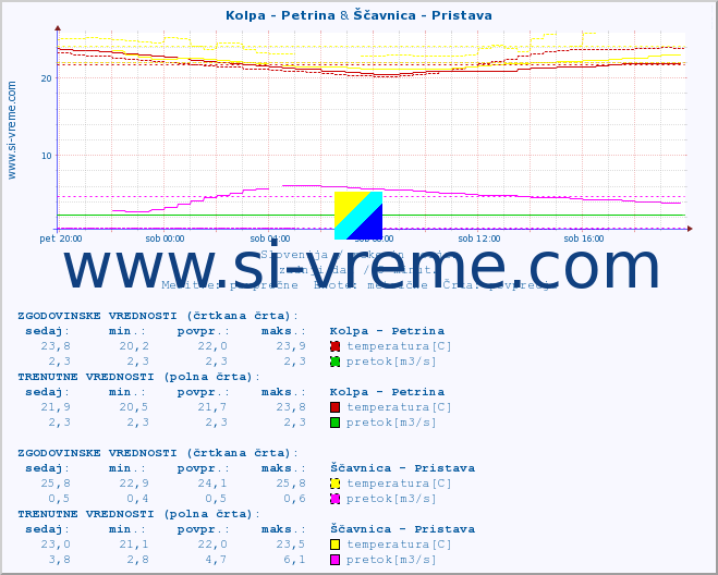 POVPREČJE :: Kolpa - Petrina & Ščavnica - Pristava :: temperatura | pretok | višina :: zadnji dan / 5 minut.