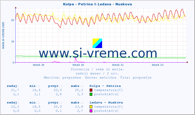 POVPREČJE :: Kolpa - Petrina & Ledava - Nuskova :: temperatura | pretok | višina :: zadnji mesec / 2 uri.