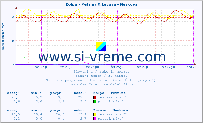 POVPREČJE :: Kolpa - Petrina & Ledava - Nuskova :: temperatura | pretok | višina :: zadnji teden / 30 minut.
