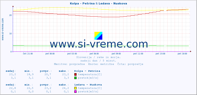 POVPREČJE :: Kolpa - Petrina & Ledava - Nuskova :: temperatura | pretok | višina :: zadnji dan / 5 minut.