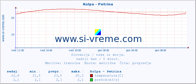 POVPREČJE :: Kolpa - Petrina :: temperatura | pretok | višina :: zadnji dan / 5 minut.