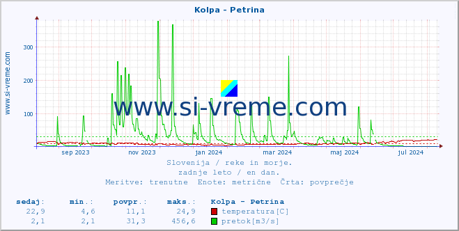 POVPREČJE :: Kolpa - Petrina :: temperatura | pretok | višina :: zadnje leto / en dan.