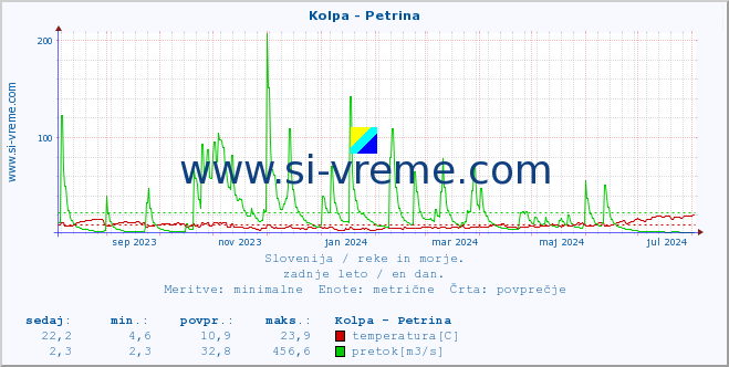 POVPREČJE :: Kolpa - Petrina :: temperatura | pretok | višina :: zadnje leto / en dan.