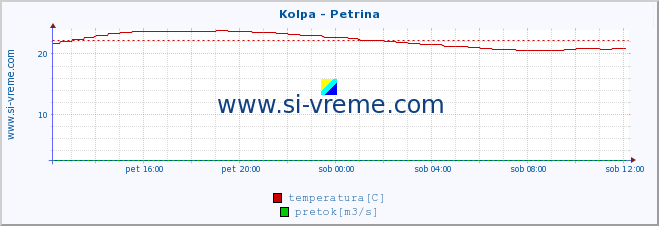 POVPREČJE :: Kolpa - Petrina :: temperatura | pretok | višina :: zadnji dan / 5 minut.