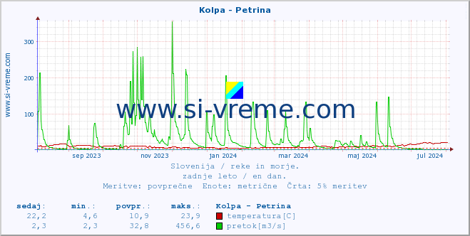 POVPREČJE :: Kolpa - Petrina :: temperatura | pretok | višina :: zadnje leto / en dan.