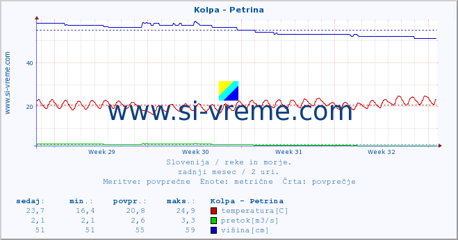 POVPREČJE :: Kolpa - Petrina :: temperatura | pretok | višina :: zadnji mesec / 2 uri.