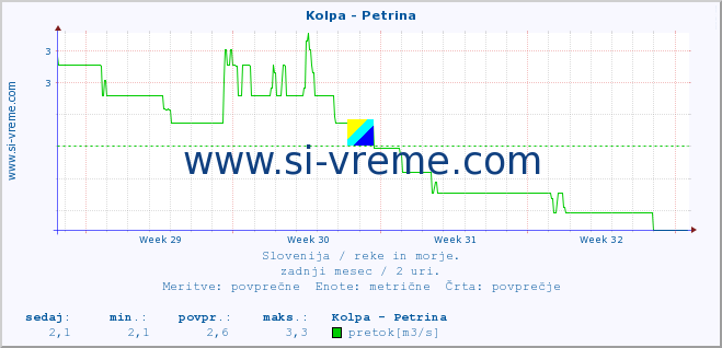 POVPREČJE :: Kolpa - Petrina :: temperatura | pretok | višina :: zadnji mesec / 2 uri.