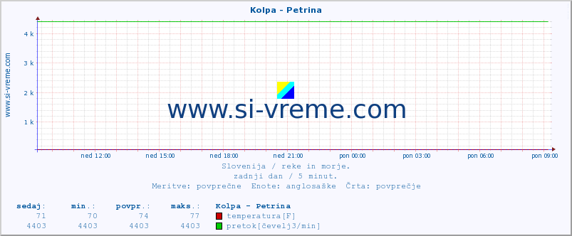 POVPREČJE :: Kolpa - Petrina :: temperatura | pretok | višina :: zadnji dan / 5 minut.