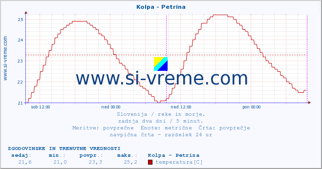 POVPREČJE :: Kolpa - Petrina :: temperatura | pretok | višina :: zadnja dva dni / 5 minut.