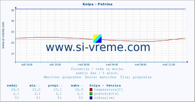 POVPREČJE :: Kolpa - Petrina :: temperatura | pretok | višina :: zadnji dan / 5 minut.