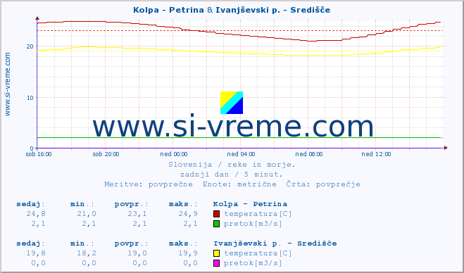 POVPREČJE :: Kolpa - Petrina & Ivanjševski p. - Središče :: temperatura | pretok | višina :: zadnji dan / 5 minut.