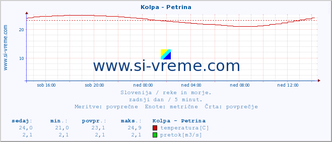 POVPREČJE :: Kolpa - Petrina :: temperatura | pretok | višina :: zadnji dan / 5 minut.