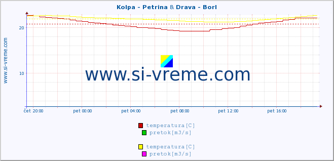 POVPREČJE :: Kolpa - Petrina & Drava - Borl :: temperatura | pretok | višina :: zadnji dan / 5 minut.
