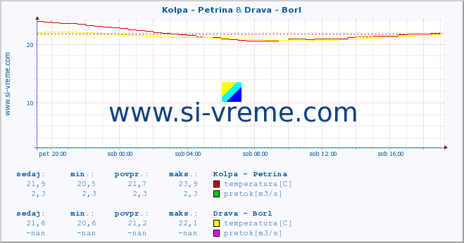 POVPREČJE :: Kolpa - Petrina & Drava - Borl :: temperatura | pretok | višina :: zadnji dan / 5 minut.