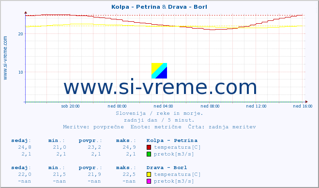 POVPREČJE :: Kolpa - Petrina & Drava - Borl :: temperatura | pretok | višina :: zadnji dan / 5 minut.