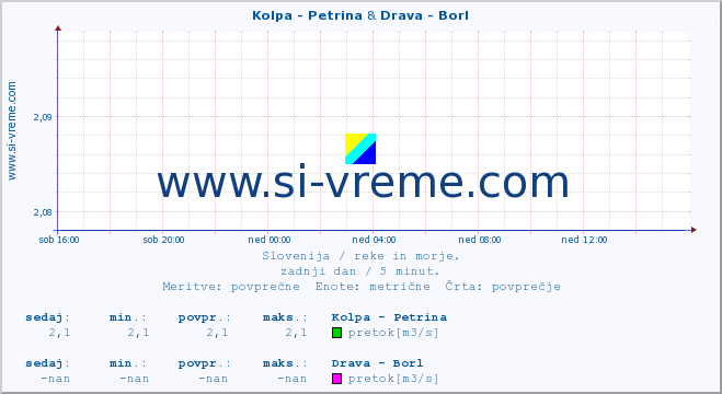 POVPREČJE :: Kolpa - Petrina & Drava - Borl :: temperatura | pretok | višina :: zadnji dan / 5 minut.