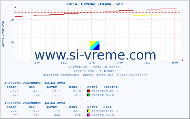 POVPREČJE :: Kolpa - Petrina & Drava - Borl :: temperatura | pretok | višina :: zadnji dan / 5 minut.