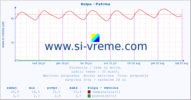 POVPREČJE :: Kolpa - Petrina :: temperatura | pretok | višina :: zadnji teden / 30 minut.