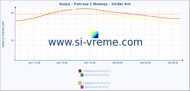 POVPREČJE :: Kolpa - Petrina & Mislinja - Otiški Vrh :: temperatura | pretok | višina :: zadnji dan / 5 minut.