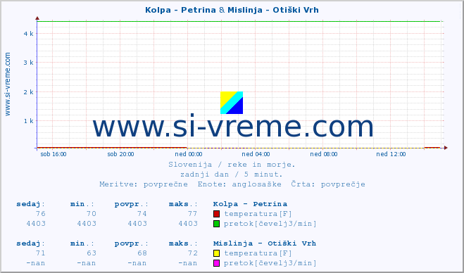 POVPREČJE :: Kolpa - Petrina & Mislinja - Otiški Vrh :: temperatura | pretok | višina :: zadnji dan / 5 minut.