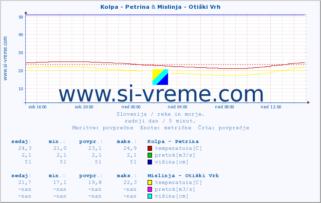 POVPREČJE :: Kolpa - Petrina & Mislinja - Otiški Vrh :: temperatura | pretok | višina :: zadnji dan / 5 minut.