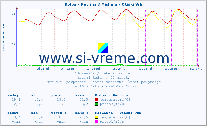 POVPREČJE :: Kolpa - Petrina & Mislinja - Otiški Vrh :: temperatura | pretok | višina :: zadnji teden / 30 minut.