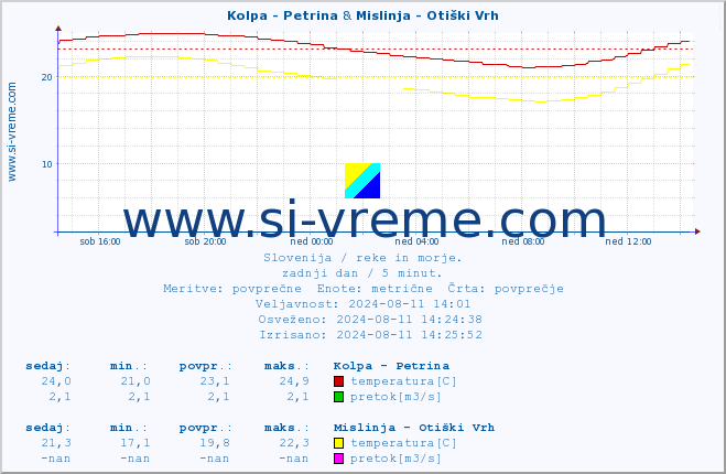 POVPREČJE :: Kolpa - Petrina & Mislinja - Otiški Vrh :: temperatura | pretok | višina :: zadnji dan / 5 minut.