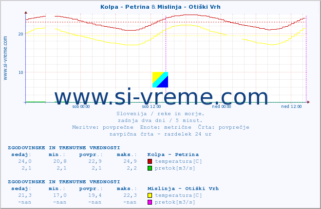 POVPREČJE :: Kolpa - Petrina & Mislinja - Otiški Vrh :: temperatura | pretok | višina :: zadnja dva dni / 5 minut.