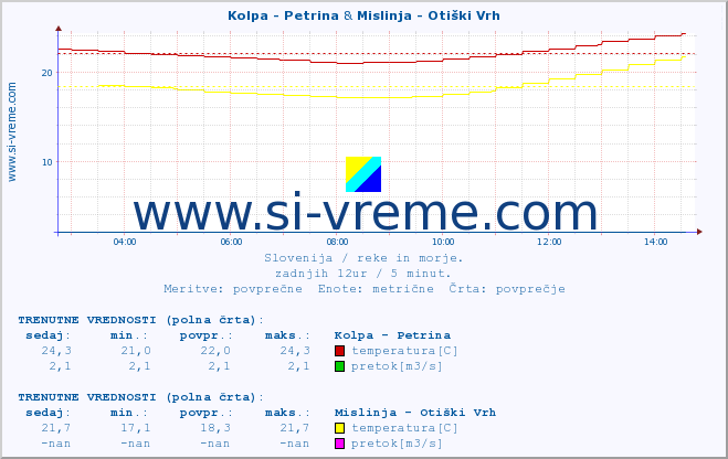 POVPREČJE :: Kolpa - Petrina & Mislinja - Otiški Vrh :: temperatura | pretok | višina :: zadnji dan / 5 minut.