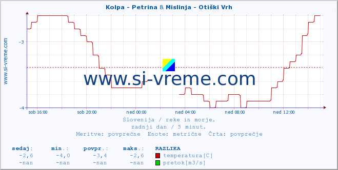 POVPREČJE :: Kolpa - Petrina & Mislinja - Otiški Vrh :: temperatura | pretok | višina :: zadnji dan / 5 minut.