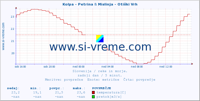 POVPREČJE :: Kolpa - Petrina & Mislinja - Otiški Vrh :: temperatura | pretok | višina :: zadnji dan / 5 minut.