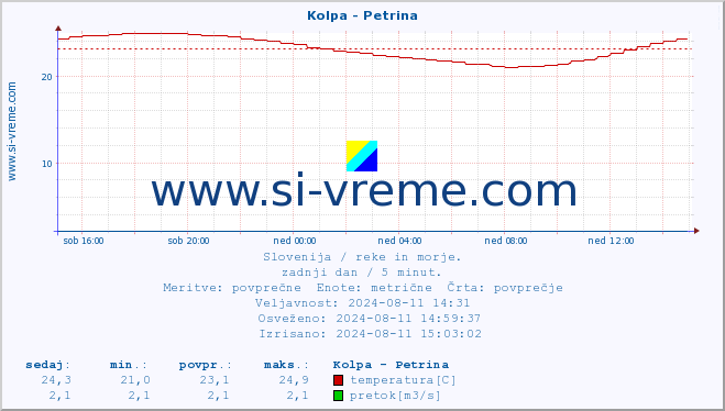 POVPREČJE :: Kolpa - Petrina :: temperatura | pretok | višina :: zadnji dan / 5 minut.