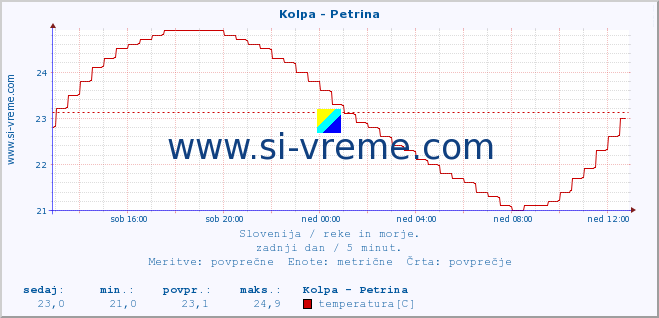 POVPREČJE :: Kolpa - Petrina :: temperatura | pretok | višina :: zadnji dan / 5 minut.