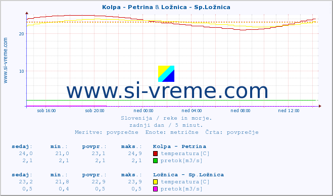 POVPREČJE :: Kolpa - Petrina & Ložnica - Sp.Ložnica :: temperatura | pretok | višina :: zadnji dan / 5 minut.