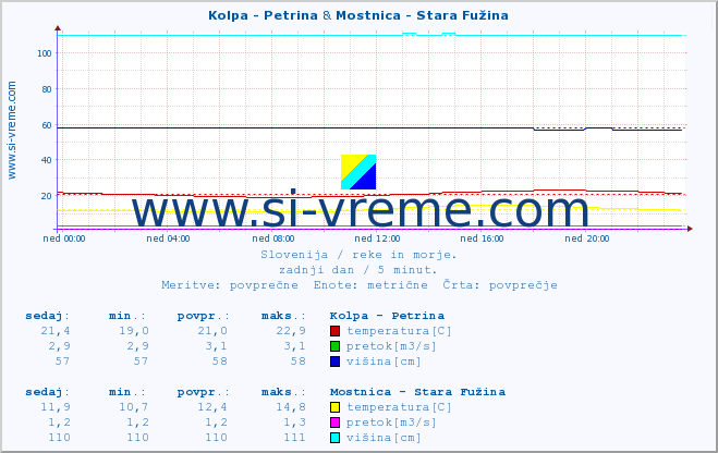 POVPREČJE :: Kolpa - Petrina & Mostnica - Stara Fužina :: temperatura | pretok | višina :: zadnji dan / 5 minut.