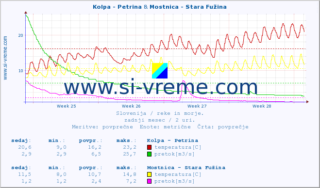 POVPREČJE :: Kolpa - Petrina & Mostnica - Stara Fužina :: temperatura | pretok | višina :: zadnji mesec / 2 uri.