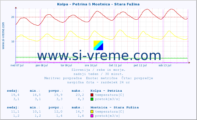 POVPREČJE :: Kolpa - Petrina & Mostnica - Stara Fužina :: temperatura | pretok | višina :: zadnji teden / 30 minut.